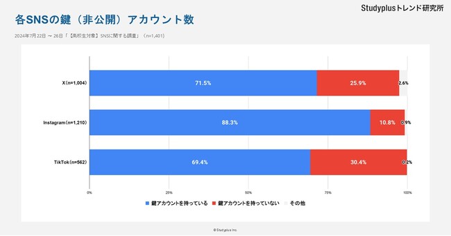 【高校生1,401名対象】SNSの媒体別利用状況を調査 ～Instagramの“鍵垢”保持率は約9割、BeReal.の利用は3割以上にのぼる～