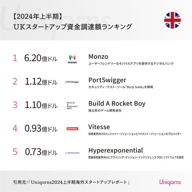 ロンドンでは「フィンテックスタートアップ」が大型調達!UKスタートアップの最新状況(2024年上半期版)