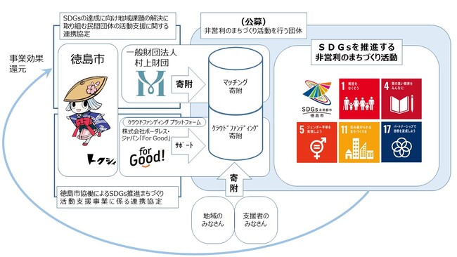 【徳島市】「徳島市協働によるSDGs推進まちづくり活動支援事業」活動団体募集中!
