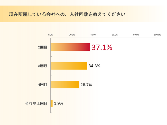 サーバーワークス、出戻り入社(アルムナイ)に関する調査結果を公表