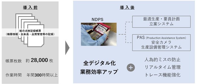 スマートファクトリーの一環として独自のデジタル帳票システム「NDPS」を導入。生産工場のペーパーレス化、業務効率向上を実現。