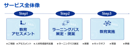 DX/AI教育コーディネートサービス全体像