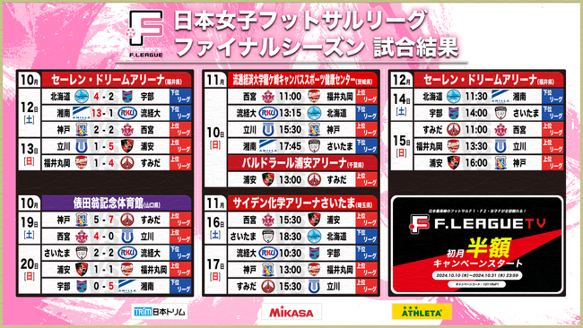 福井丸岡ラックがドローで首位・バルドラール浦安ラス・ボニータスの連勝を8でストップ！第13節｜10月19日～20日 試合結果【女子Ｆリーグ2024-2025】今こそ最高のフットサルを