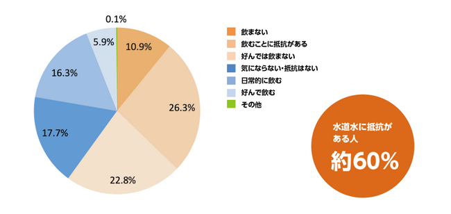 安全なはずのウォーターサーバーに潜む意外な落とし穴とは？利用者の約7割が衛生面に不安、約９割がメーカー側での定期メンテナンスを求める声