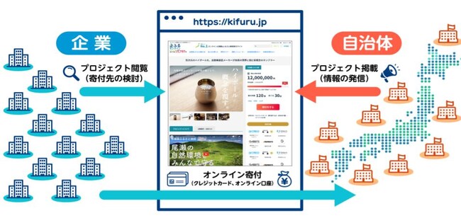 【株式会社サイバーレコード】企業版ふるさと納税寄付サービス「企ふるオンライン」を10月23日リリース