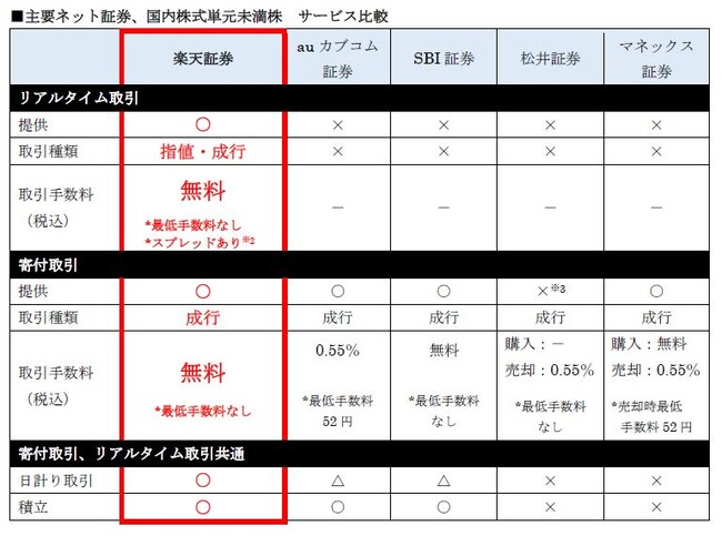楽天証券、「かぶミニ(R)（単元未満株取引）」取扱銘柄に約300銘柄を新たに追加！