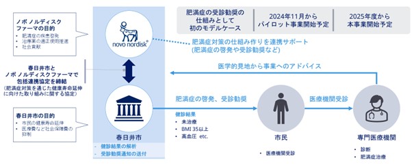 ノボ ノルディスク ファーマ、春日井市 (愛知県) と肥満症対策を通じた健康寿命延伸に向けた取り組みに関する包括連携協定を締結