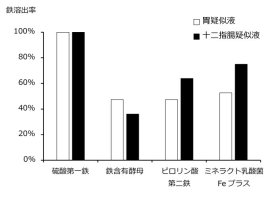 鉄溶出率の比較