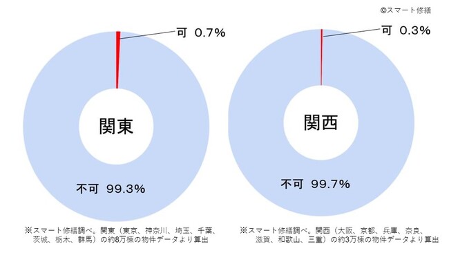【マンション建て替え】1戸2,000万円負担での実現性は、関東0.7％・関西0.3％／地方はより困難に