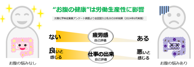 お腹の健康と労働生産性の関係を社内調査で確認（快腸ビジネスPJ続報）～グアー豆食物繊維を活用した健康増進プログラム参加企業も拡大中～