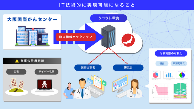 「AI 創薬プラットフォーム事業」の共同研究において、リアルタイム臨床情報収集バックアップシステムを構築