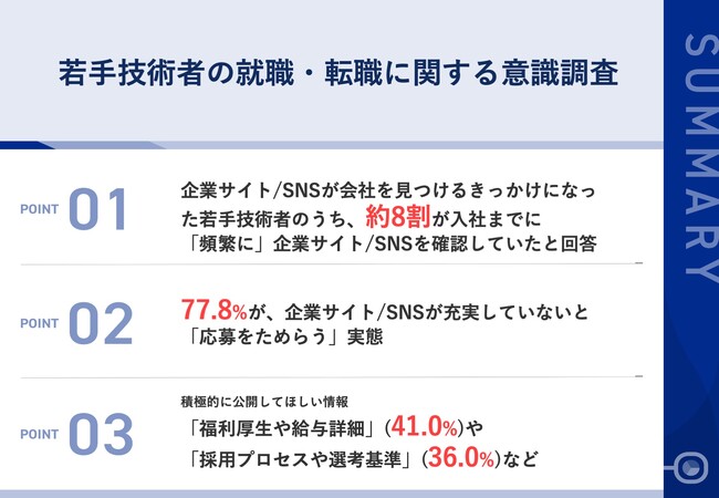 【調査から読み取る、若手技術者の採用のポイント】約8割が、就職・転職時に企業サイト/SNSを「頻繁に確認」　情報の充実度により、約8割が「応募をためらう」実態