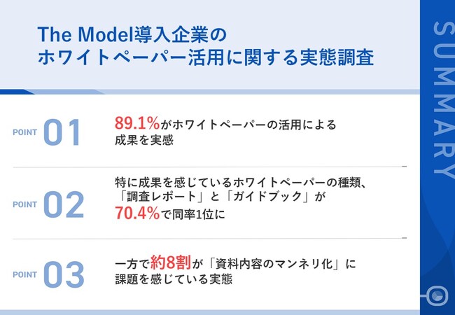 The Model型営業プロセスを導入する企業の約9割が、「ホワイトペーパー」活用による成果を実感！約7割は「調査レポート」をコンテンツとして活用