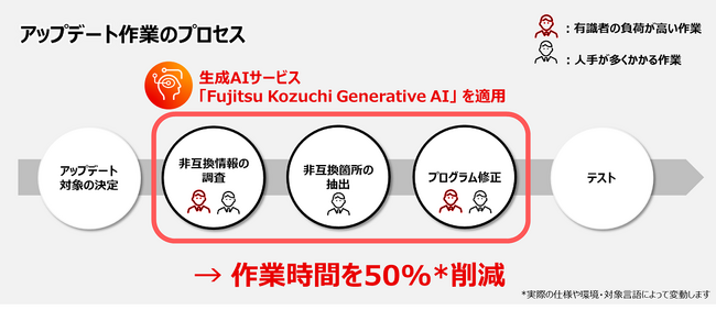 トヨタシステムズと富士通、基幹システムのアップデート作業に生成AIを活用し、作業時間の50％削減を実現