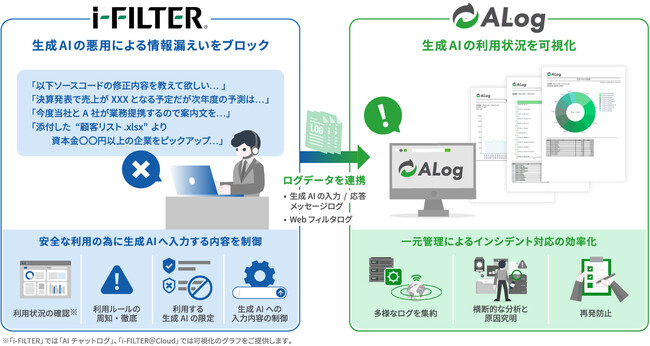 網屋のカンタンSIEM「ALog」とデジタルアーツのWebセキュリティ製品「i-FILTER」が連携