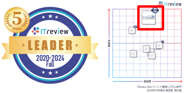 シャノン「SHANON MARKETING PLATFORM」が「ITreview Grid Award 2024 Fall」のイベント管理システム部門において最高位の「Leader」を21期連続受賞