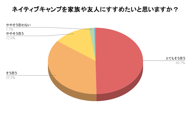 【会員数No.1】ネイティブキャンプ　約98%が家族や友人にネイティブキャンプをおすすめしたいと回答　英語学習に関する調査結果を発表