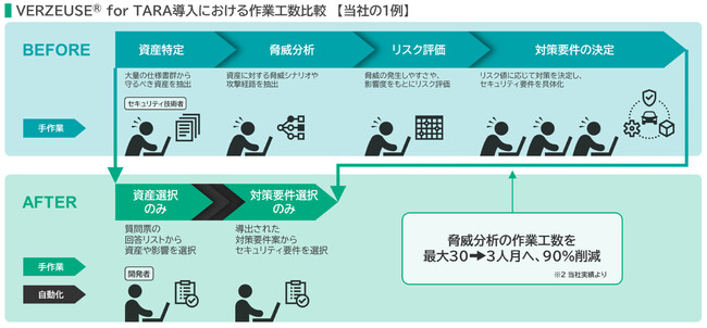 ISO/SAE 21434準拠脅威分析ソリューション「VERZEUSE(R) for TARA」を開発