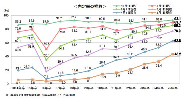 (25年卒)10月時点での内定率は93.1%。調査開始以来過去最高