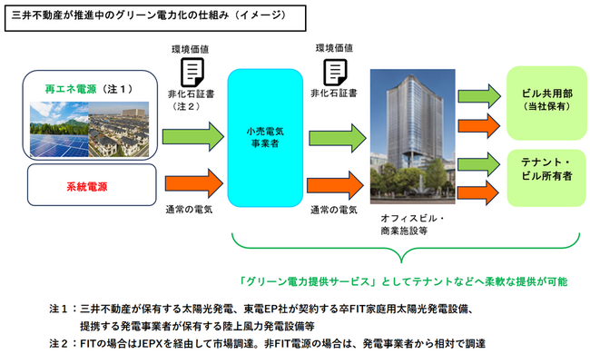 「グリーン電力提供サービス」を全国拡大