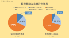 【全国7000人実態調査】投資歴10年以上は投資詐欺の被害が大幅減少経験者が語る「騙されない秘訣」とは