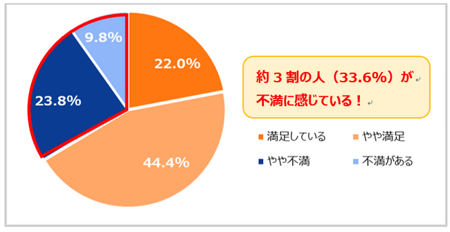 キャンプ経験者に聞いたキャンプ用品の収納の実態　約３割の方が自宅での収納に満足していないと回答