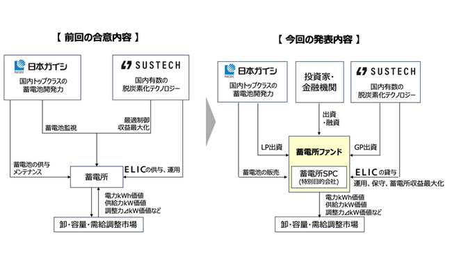 日本ガイシとSustech、電力運用プラットフォームELICを活用した蓄電所ファンドの設立検討
