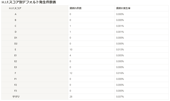 AIファイナンスのH.I.F.、2024年9月度引受報告