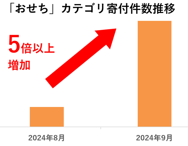 【ふるさと納税お礼品トレンド】おせちは今が狙い目!?最新の「おせち」人気お礼品ランキングを発表
