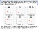 POMS心理検査で涙を流すことによって心の混乱や怒りがしずまり、敵意が軽減することがわかっています