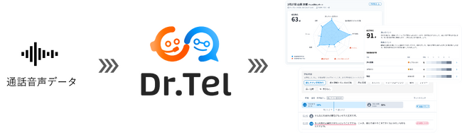 株式会社ALL CONNECTがAI通話品質管理・応対評価システム「Dr.Tel」の運用を開始。人間による品質評価を行わない運用体制へ挑む。