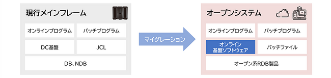メインフレームと互換性の高いシステム基盤ソフトウェアを提供開始　オープン環境で動作するプラットフォームとして企業のモダナイゼーションに貢献