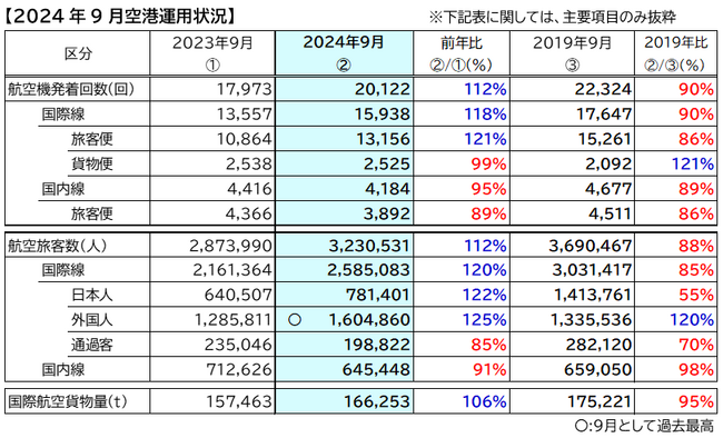 2024年9月　空港運用状況　国際線外国人旅客数が9月として最高の160万人