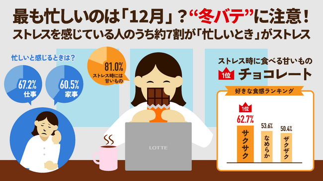 -ストレスに関する意識調査- 冬の心身の不調「冬バテ」に注意。仕事が最も忙しくストレスが溜まりやすいのは「12月」？「冬バテ」対策に役立つチョコレートについて専門家が解説