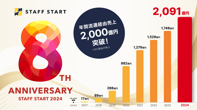 スタッフDXサービス「STAFF START」8周年、スタッフによる年間経済効果が2000億円を突破　導入ブランドは3,000超に