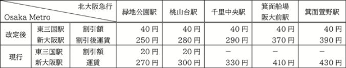 回数乗車券の発売終了、乗継運賃制度の適用拡大精神障がい者運賃割引導入の適用日決定について