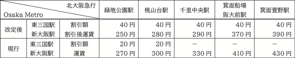 回数乗車券の発売終了、乗継運賃制度の適用拡大 精神障がい者運賃割引導入の適用日決定について