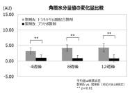 トラネキサム酸が皮膚の角層水分量を増加させることを確認