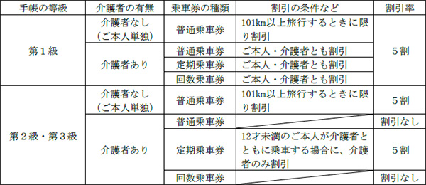 精神障がい者運賃割引の開始日が決定しました