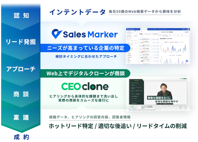 『CEOクローン』×『Sales Marker』× 株式会社シャコウが連携し、インテントジェネレーション丸投げサービス『マルチインテントBPaaS』をリリース！
