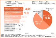 「デザインイメージの共有方法」に関する実態調査　9割以上の建築士が今後オンラインで共有する機会は増えていくと回答