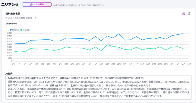 人流マーケティングツール「マチレポ」をメジャーアップデート 業界初※1の「グラフAI要約機能」を搭載