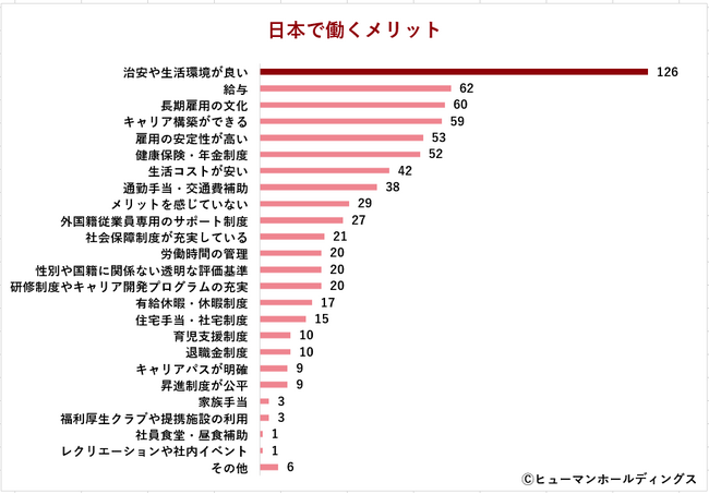 外国人材の日本での目標年収は「400～500万円」が最多／～“選ばれる国”になるために～ 日本が他国より優れていると感じる労働環境は？