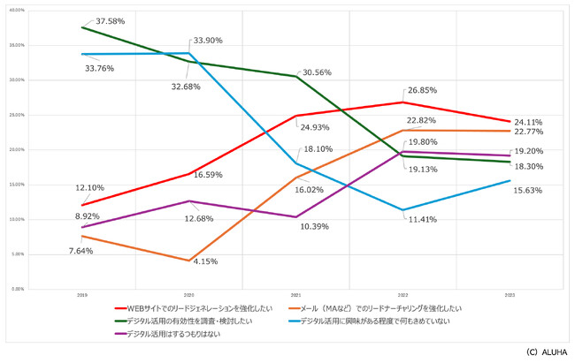 調査レポート｜BtoBマーケティングや営業戦略のデジタル活用意識調査「年別の変化とコロナの影響」