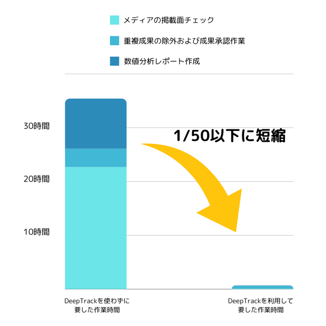 【検証結果】アフィリエイト広告運用者のためのワンタグツール『DeepTrack』で作業時間1/50以下を実現！