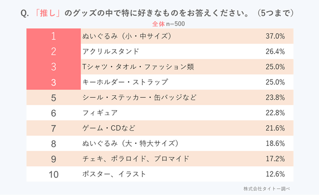 いい推しの日（11月4日）、「推し活」と「グッズ」に関するアンケート／「推しがいる」10代の3人に2人、10～30代女性の半数以上／「推し」関連の“聖地巡礼”「したことがある」42.8%