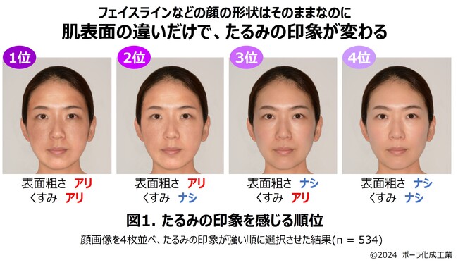 肌表面の「粗さ」と「くすみ」がないと、たるみのない印象に