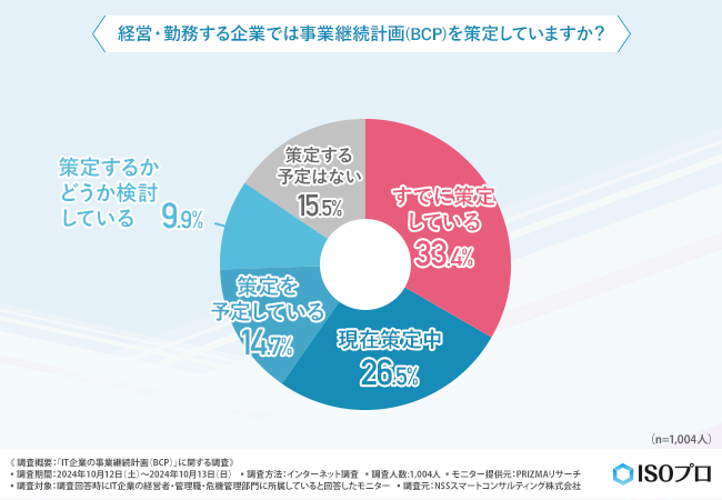 【IT企業の事業継続計画（BCP）】策定済み、予定や検討中の企業は約8割！災害時に対策したいのは「緊急時の指揮命令系統の整備」