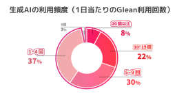 生成AIの利用頻度