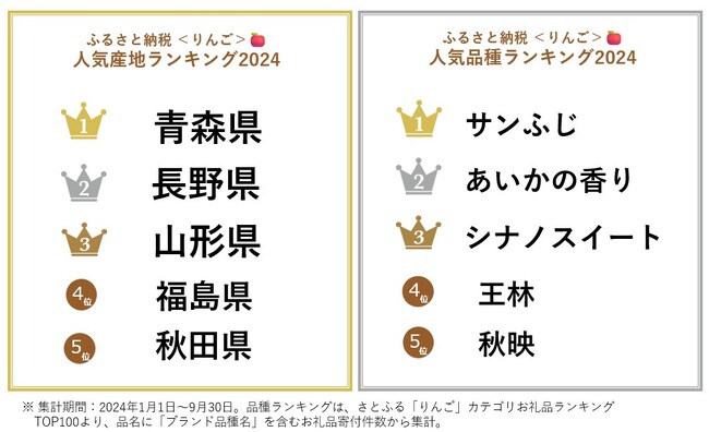 【ふるさと納税お礼品トレンド】今が旬！ふるさと納税で最も人気のりんごは？ りんごの産地、品種、お礼品の人気ランキングを発表